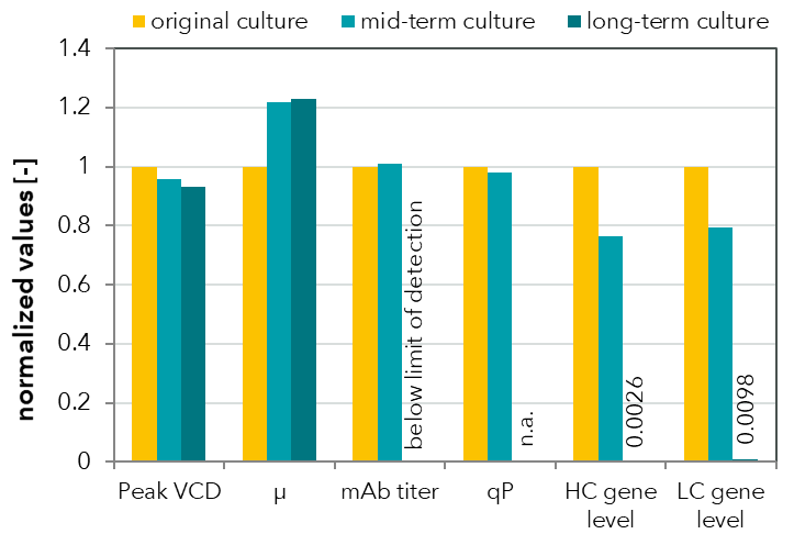 Vergleich der Prozesswerte für eine Antikörper (mAb)-produzierende CHO-Zelllinie