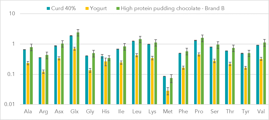 Content of different amino acids in three different dairy products on a log scale.