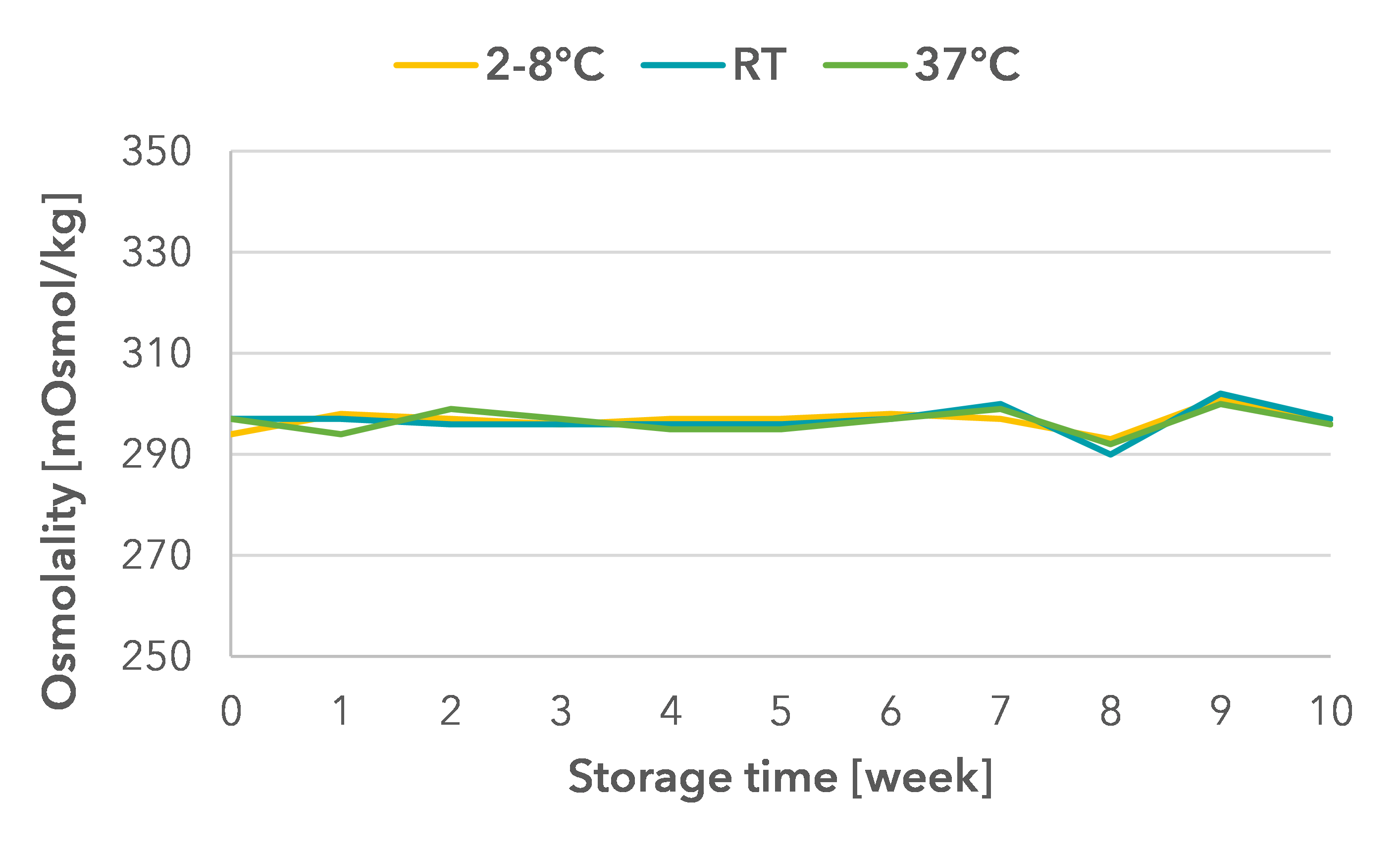 Osmolality over 10 weeks at temporarily deviating storage conditions (RT = room temperature or 37°C) compared to the recommended storage at 2-8°C, as an indicator for precipitation and raw material degradation.