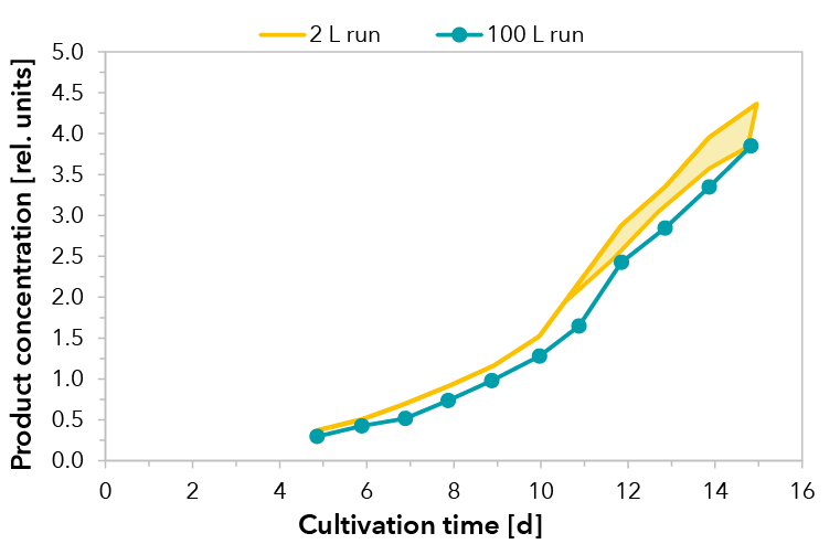 Relative product concentration for the 100 L scale production process run and runs from process development in 2 L scale