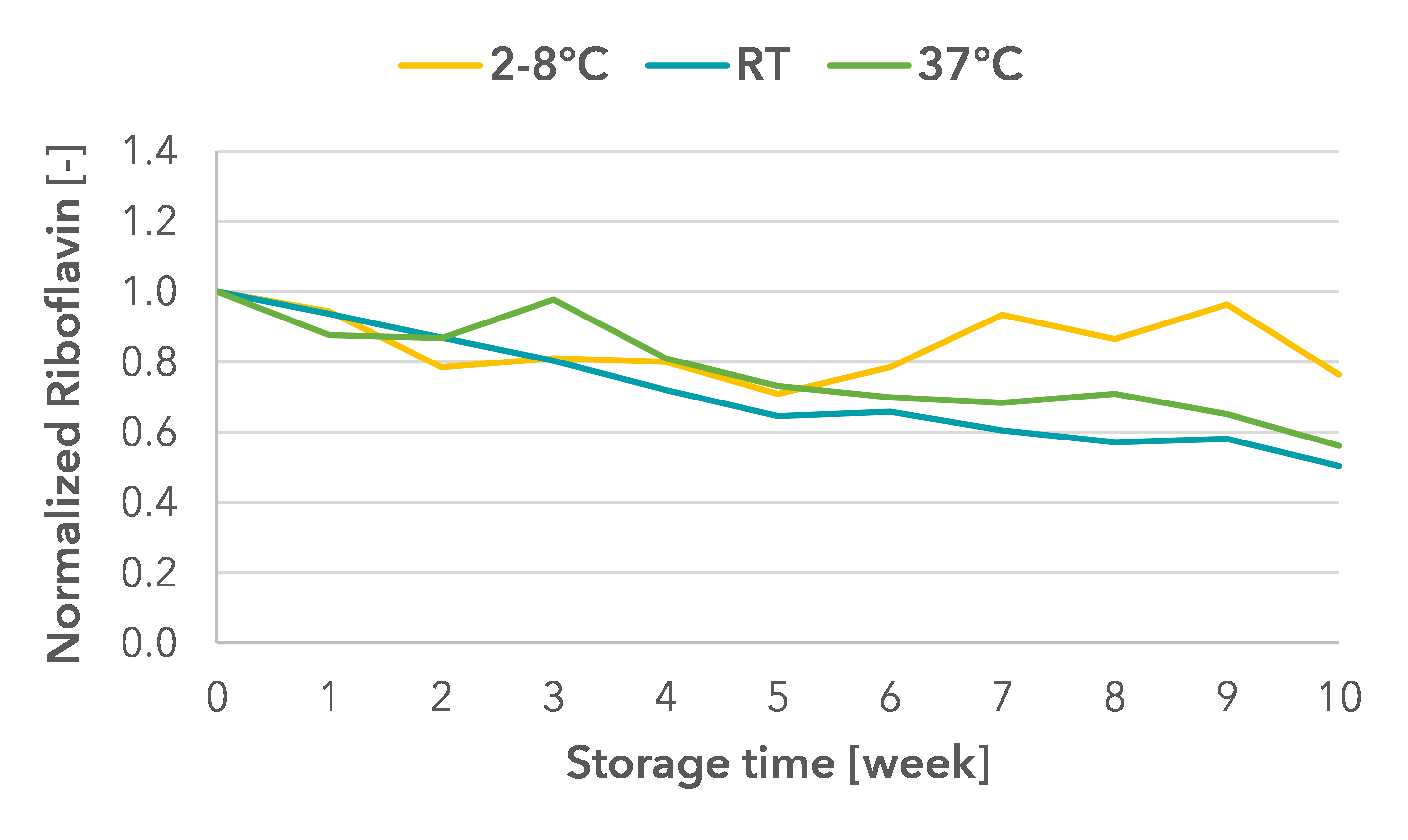 Normalized riboflavin data over 10 weeks at temporarily deviating storage conditions (RT = room temperature or 37°C) compared to the recommended storage at 2-8°C, as an example for a known less stable vitamin.
