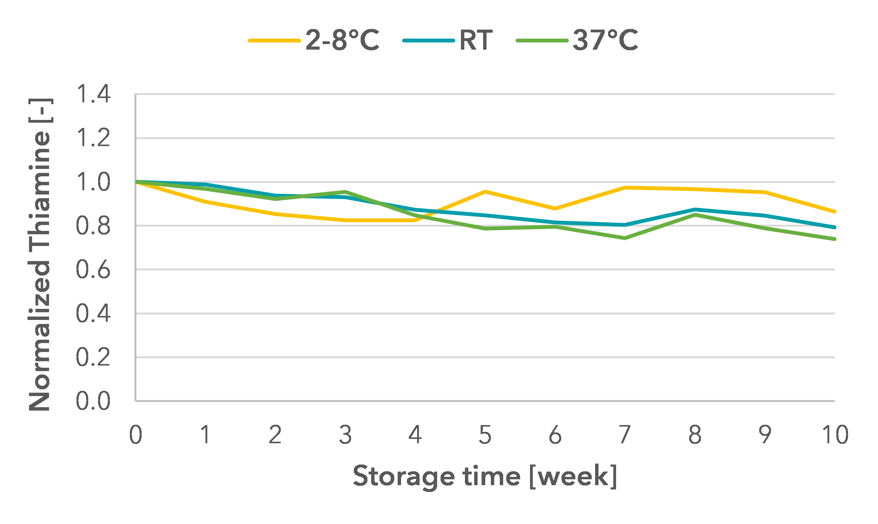 Normalized thiamine data over 10 weeks at temporarily deviating storage conditions (RT = room temperature or 37°C) compared to the recommended storage at 2-8°C, as an example for a known less stable vitamin.