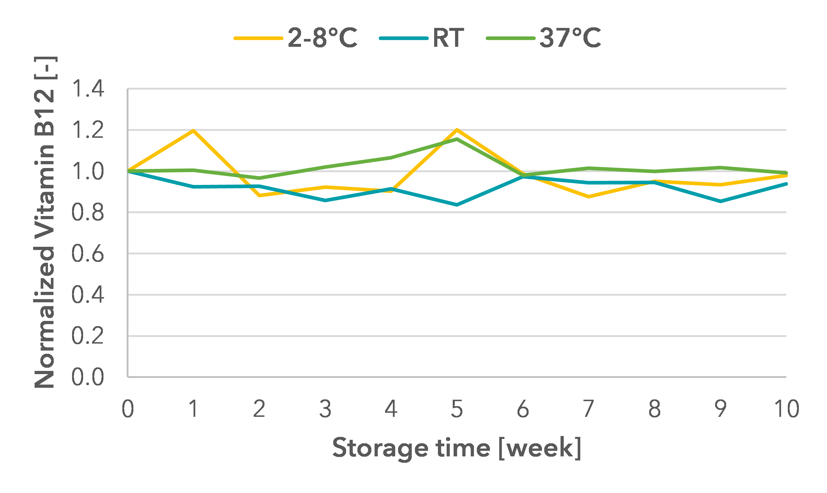 Normalized vitamin B12 (cyanocobalamin) data over 10 weeks at temporarily deviating storage conditions (RT = room temperature or 37°C) compared to the recommended storage at 2-8°C, as an example for a stable vitamin.