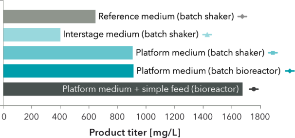 Maximum product titer for the cultures shown in FIGURE 1